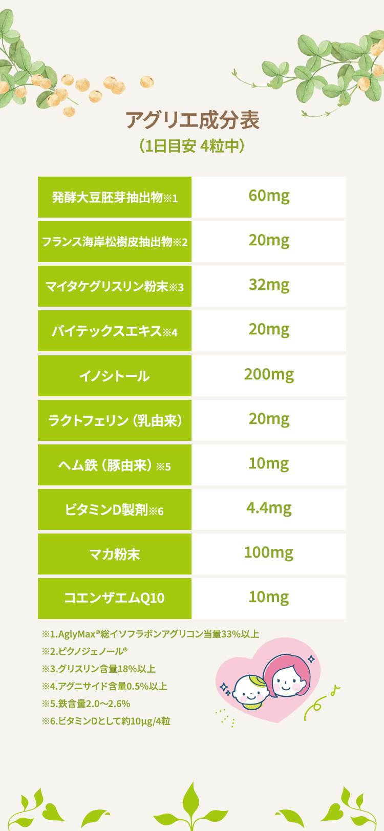 アグリエ成分表（1日目安 4粒中）発酵大豆胚芽抽出物60mg※1フランス海岸松樹皮抽出物20mg※2マイタケグリスリン粉末32mg※3バイテックスエキス20mg※4イノシトール200mgラクトフェリン（乳由来）20mgヘム鉄（豚由来）10mg※5ビタミンD製剤4.4mg※6マカ粉末100mgコエンザエムQ1010mg※1.AglyMax®総イソフラボンアグリコン当量33%以上※2.ピクノジェノール®※3.グリスリン含量18%以上※4.アグニサイド含量0.5%以上※5.鉄含量2.0～2.6%※6.ビタミンDとして約10μg/4粒