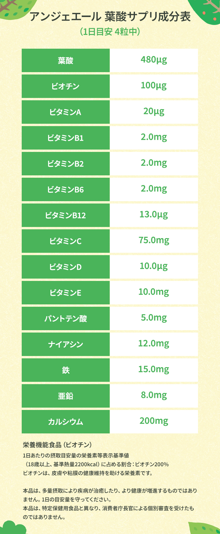アンジェエール 葉酸サプリ成分表（1日目安 4粒あたり）葉酸　480μgビオチン　100μgビタミンA　20μgビタミンB1　2.0mgビタミンB2 　2.0mgビタミンB6　2.0mgビタミンB12　13.0μgビタミンC　75.0mgビタミンD　10.0μgビタミンE　10.0mgパントテン酸　5.0mgナイアシン　12.0mg鉄　15.0mg亜鉛　8.0mgカルシウム　200mg栄養機能食品（ビオチン）
1日あたりの摂取目安量の栄養素等表示基準値（18歳以上、基準熱量2200kcal）に占める割合：ビオチン200%ビオチンは、皮膚や粘膜の健康維持を助ける栄養素です。本品は、多量摂取により疾病が治癒したり、より健康が増進するものではありません。1日の目安量を守ってください。本品は、特定保健用食品と異なり、消費者庁長官による個別審査を受けたものではありません。