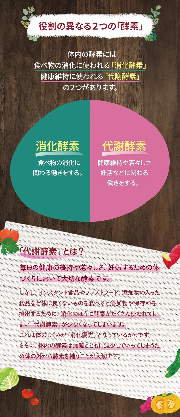 役割の異なる2つの「酵素」体内の酵素には、食べ物の消化に使われる「消化酵素」と、毎日の元気や若々しさなどの健康維持に使われる「代謝酵素」があります。「代謝酵素」は毎日の健康の維持や若々しさ、体づくりにおいて大切な酵素です。しかし、インスタント食品やファストフード、添加物の入った食品など体に良くないものを食べると、添加物や保存料を排出するために、消化のほうに酵素がたくさん使われてしまい、「代謝酵素」が少なくなってしまいます。これは体のしくみが「消化優先」となっているからです。さらに、体内の酵素は加齢とともに減少していってしまうため、体の外から酵素を補うことが大切です。
