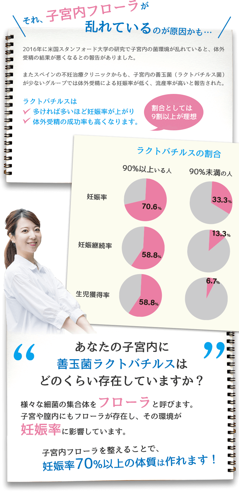 それ、子宮内フローラが乱れているのが原因かも…ラクトバチルスは多ければ多いほど妊娠率が上がり体外受精の成功率も高くなります。あなたの子宮内に善玉菌ラクトバチルスはどのくらい存在していますか？